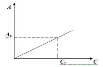 Метод сравнения оптических плотностей стандартного и исследуемого окрашенных растворов 1