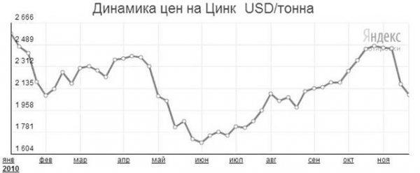 Российский рынок цинка 1