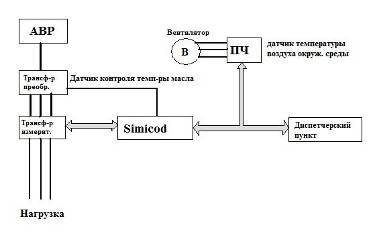 Автоматизированная система контроля в системе трансформаторных подстанций 3