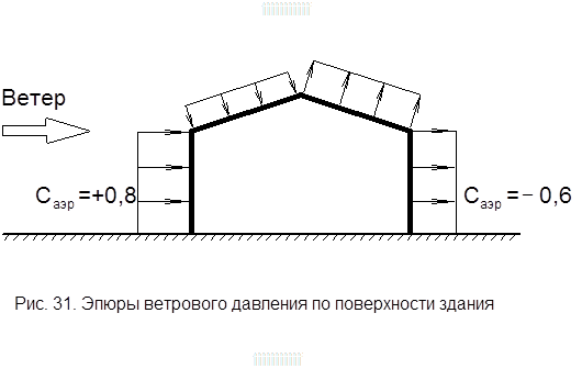 Архитектурно-строительная аэродинамика 3
