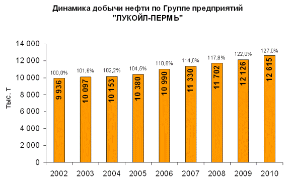 http://lukoil-perm.ru/graphmaterial/2011/Dobycha/Динамика%20добычи-2.gif