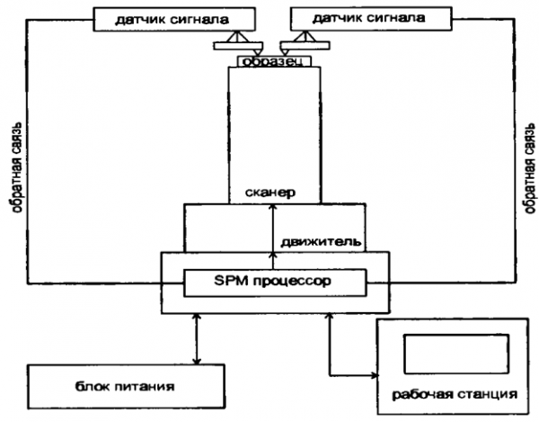  схема взаимодействия компонентов сзм 1
