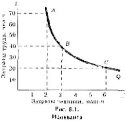 Производственная функция фирмы, изокванта и изокоста 2