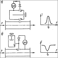 Резонансный частотомер с объемным резонатором 2