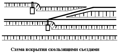  вскрытие скользящими съездами 1