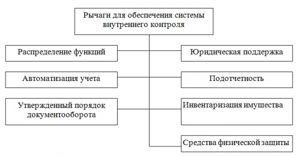 Система контроля в организации может быть представлена в виде таблицы  1