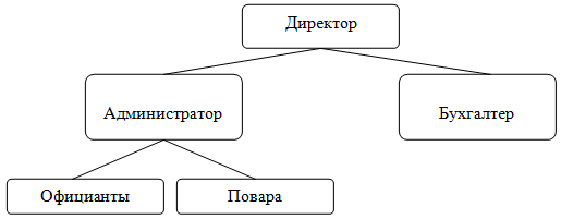  организационная структура 1
