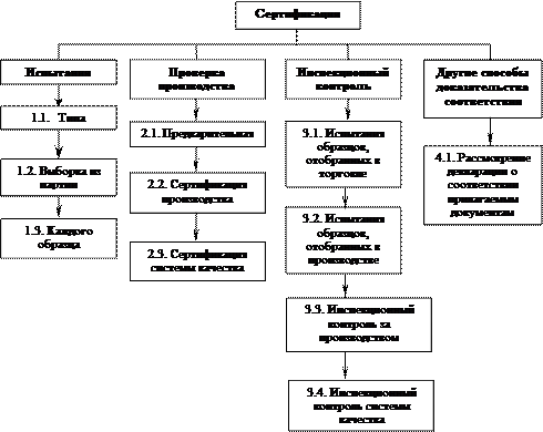  методические основы проведения сертификации в российской федерации 1