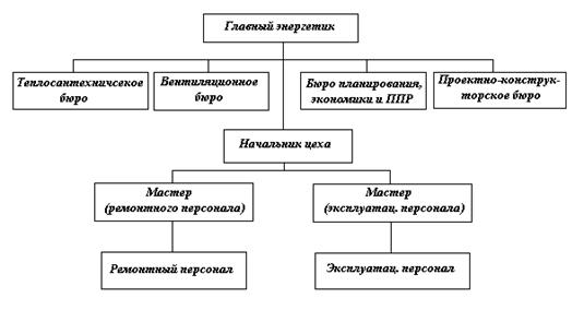 Организационная структура энергослужбы 1
