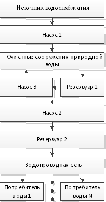 разработка функциональной схемы автоматизации процесса 1