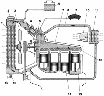 Анализ системы охлаждения двигателя ВАЗ 2