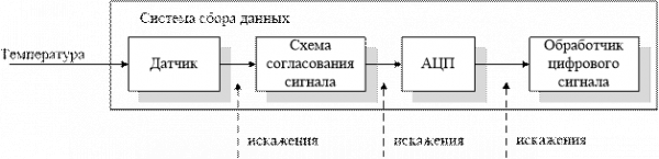  обработчик цифрового сигнала 1