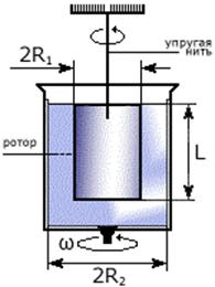  ротационный метод вискозиметрии 1