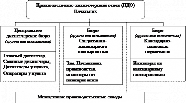  оперативное управление производством структура производственно диспетчерского отдела 1