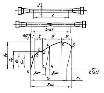 Определение механических свойств материалов диаграмма напряжений 1