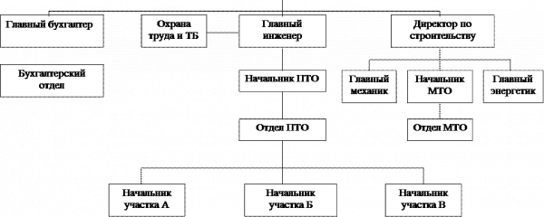 Организационная структура  2