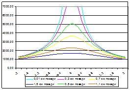  расчёт распределения температур в поперечном сечении шва 1