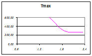  распределение максимальных температур в поперечном сечении шва 2