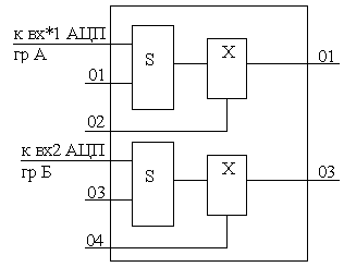 Алгоритм ввод аналоговой группы а  1
