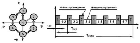 Система управления пространственным положением остронаправленных антенных систем в комплексах бла 2