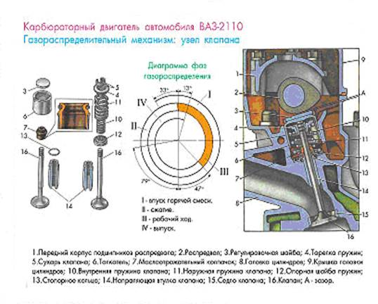 Техническое обслуживание и ремонт газораспределительного механизма карбюраторного двигателя ВАЗ 2