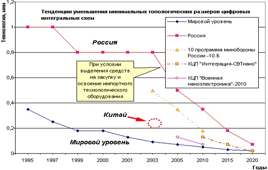 Рис производство электроники в россии 1