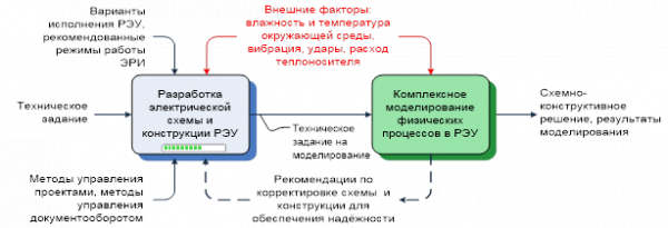 Рис информационно логическая модель проектирования радиоэлектронных устройств 1