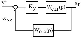 Структуры типовых регуляторов 1