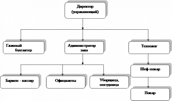  структура аппарата управления на предприятии 1