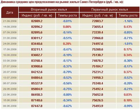  анализ недвижимости санкт петербурга 12