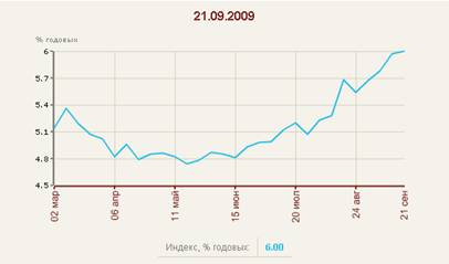 Индекс арендных ставок на рынке аренды жилья санкт петербурга 2