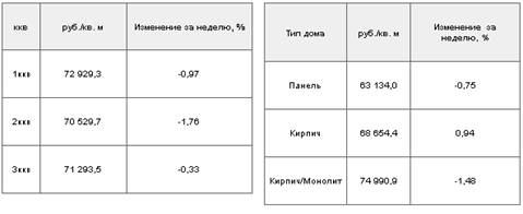  анализ недвижимости санкт петербурга 4
