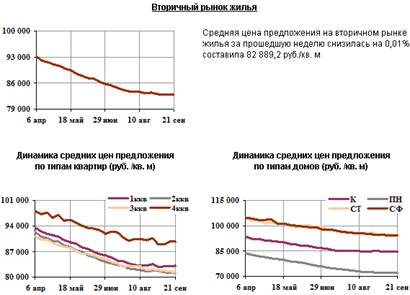  анализ недвижимости санкт петербурга 5