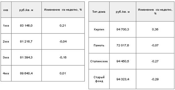  анализ недвижимости санкт петербурга 6