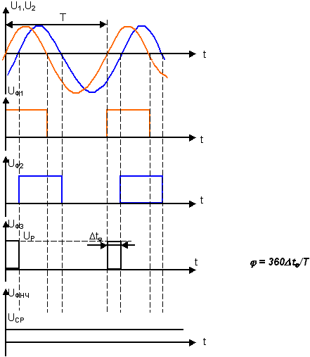  измерение фазового сдвига путём преобразования во временной интервал 7