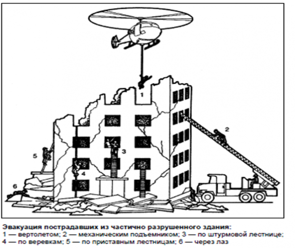 Типовая схема организации пср при разрушении зданий и сооружений  8