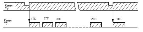  структура сигналов ту и тс и назначение каждого элемента 3