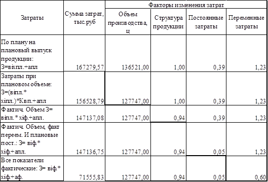  анализ общей суммы затрат на производство продукции растениеводства 3