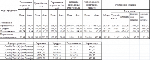  анализ общей суммы затрат на производство продукции растениеводства 5