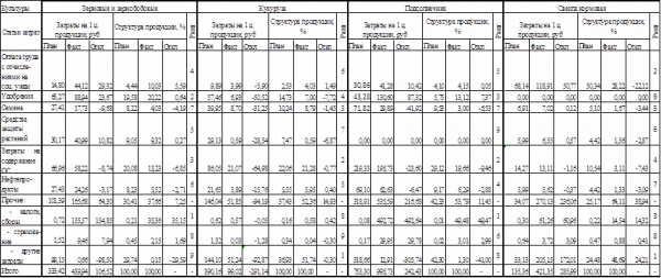  анализ общей суммы затрат на производство продукции растениеводства 6