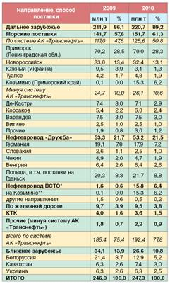 Россия на мировом рынке нефти и нефтепродуктов 6