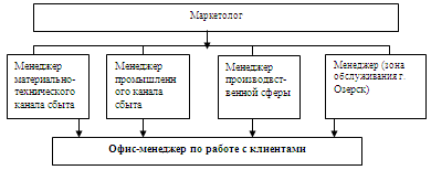 Таблица организационная модель маркетинговой службы 1