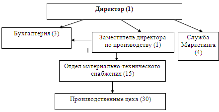 Таблица распределение функций представим в виде матрицы 1