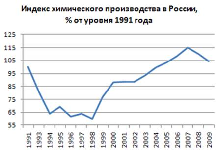  основные показатели развития химической и нефтехимической отрасли в россии 1