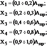 Выбор и обоснование числовых значений поверяемых точек 1