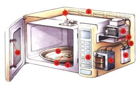 Микроволновая печь. Принцип работы 3