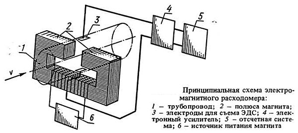Электромагнитные расходомеры 1