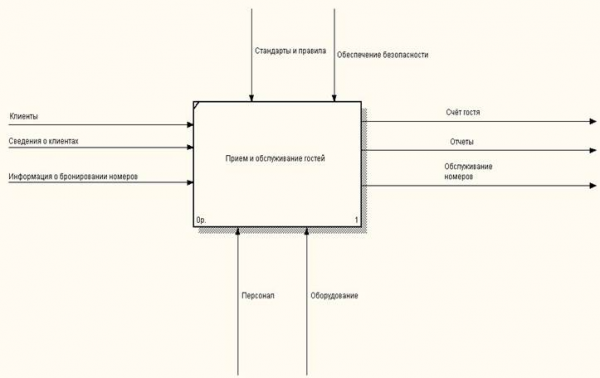  функциональная модель деятельности подразделения 1