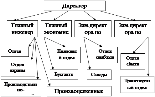  структура управления принципы управления производством 1