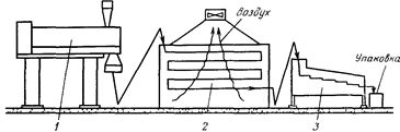 Рисунок автоматизированная поточная линия б лмв для производства длинных макаронных изделий 1